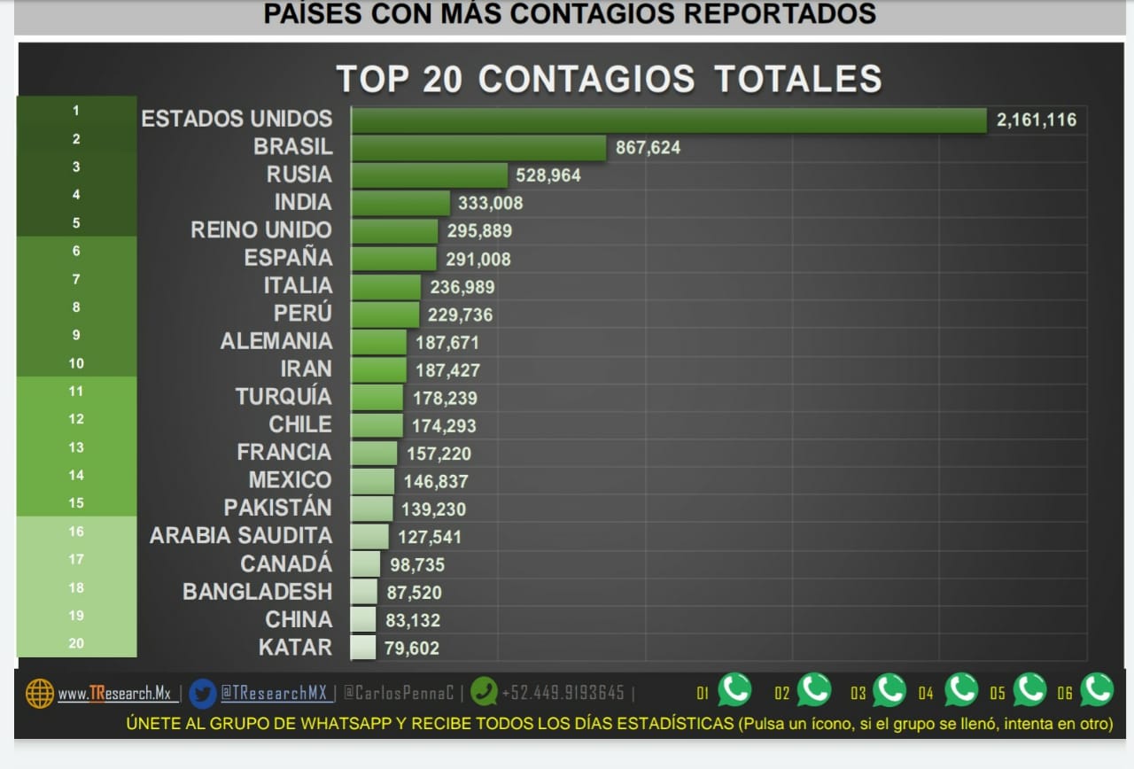 Puebla ocupa el lugar 7 en el país tanto en casos como en muertes por Coronavirus