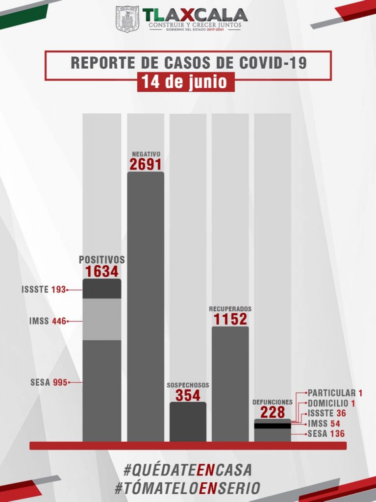 Parte de Guerra Tlaxcala lunes 15: Sesa confirma 2 muertos y 53 casos nuevos de Covid19