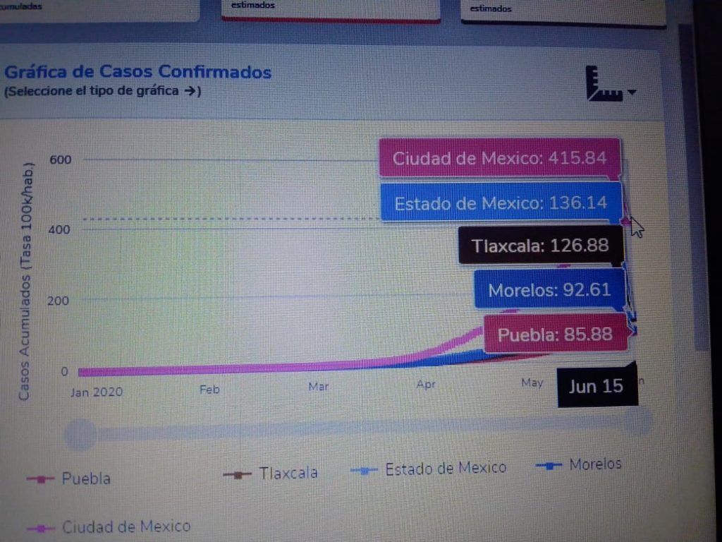 Puebla, abajo de Morelos, CdMex, EdoMex, Tlaxcala y Morelos en la cantidad de casos de Coronavirus por cada 100 mil habitantes: Conacyt-Sesa