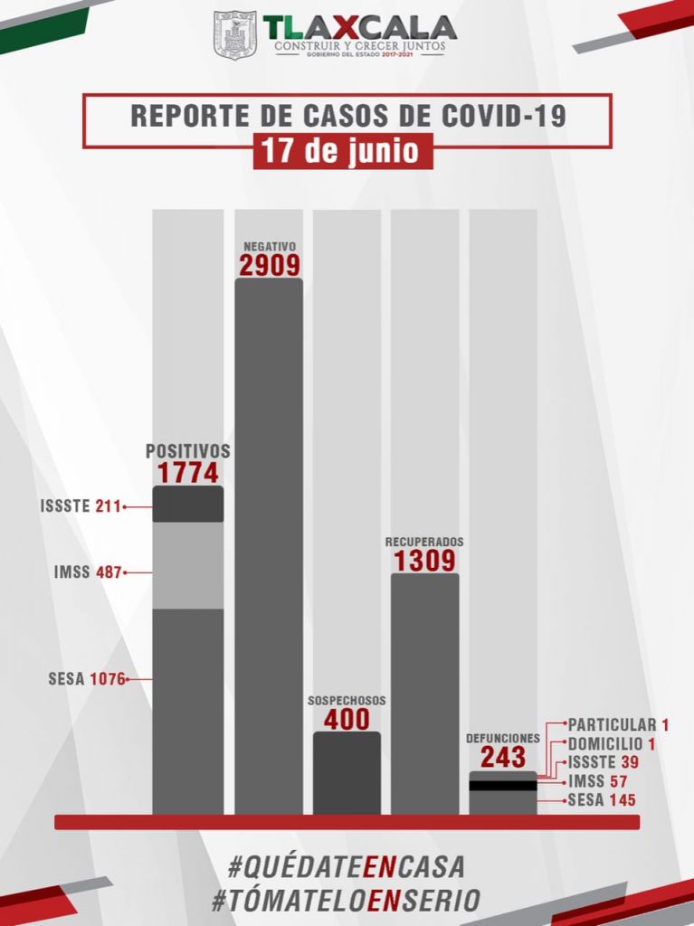 Parte de Guerra Tlaxcala jueves 18: Sesa confirma 5 defunciones, 49 enfermos más y 55 recuperados de Coronavirus