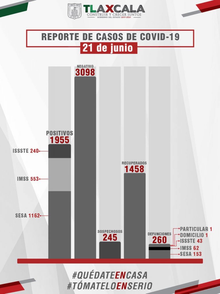 Parte de Guerra Tlaxcala lunes 22: Salud estatal confirma 2 fallecidos, 54 enfermos más y 44 recuperados de Coronavirus
