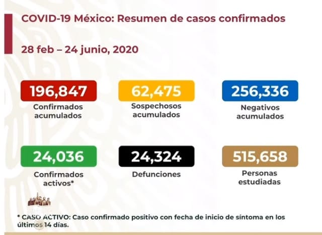 Parte de Guerra nacional miércoles 24: México lleva 24 mil 324 fallecidos y 196 mil 847 casos de Covid19