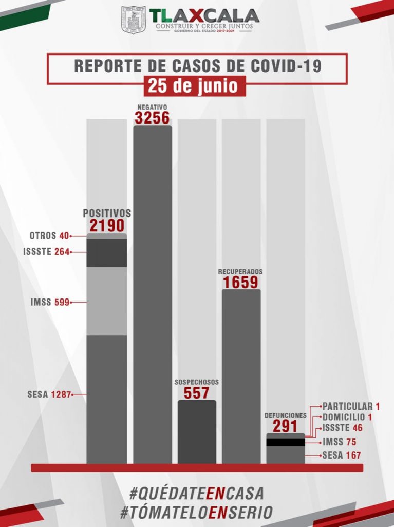 Parte de Guerra Tlaxcala viernes 26: Se confirman 9 fallecidos, 80 casos nuevos y 69 recuperados de Coronavirus