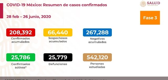 Parte de Guerra nacional viernes 26: México lleva 25 mil 779 muertos por Coronavirus