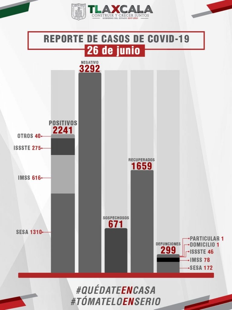 Parte de Guerra Tlaxcala sábado 27: Sesa confirma 4 defunciones y 51 enfermos más de Covid19