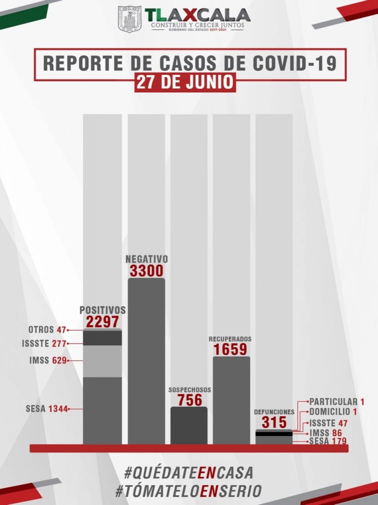 Parte de Guerra Tlaxcala domingo 28: Sesa confirma 5 defunciones y 56 enfermos más de Coronavirus