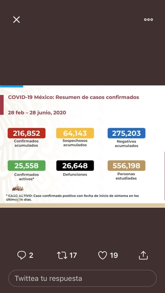 Puebla alcanzó las mil 213 defunciones y 9 mil 934 casos de Covid19 durante el fin de semana