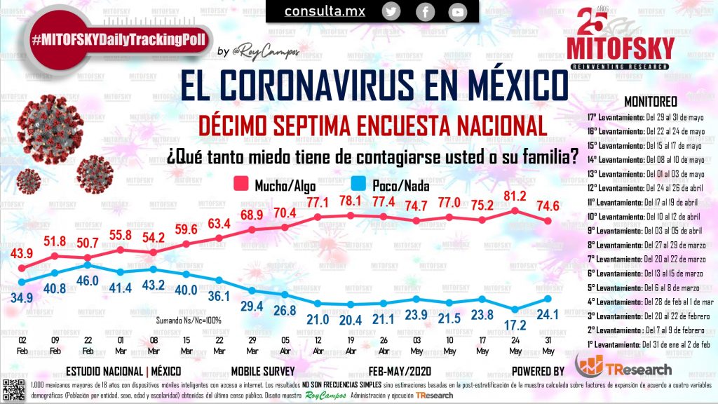 Casi 50 por ciento de los mexicanos no cree en los datos del gobierno federal respecto a la pandemia