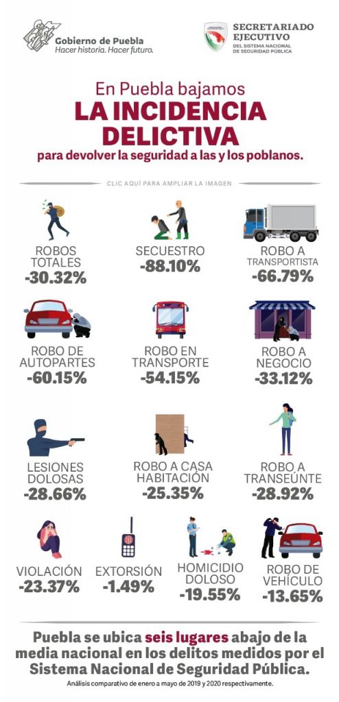La estrategia de seguridad da resultados; baja 23.25% la incidencia delictiva.