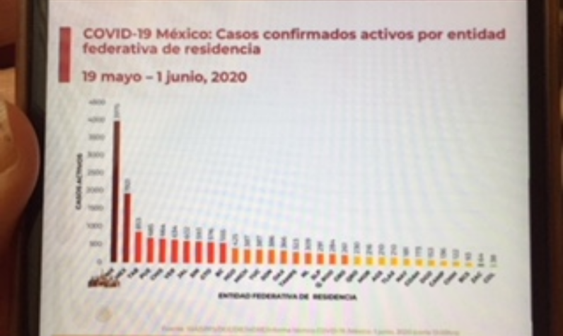 Puebla arranca junio con 685 casos activos de covid-19: Salud federal