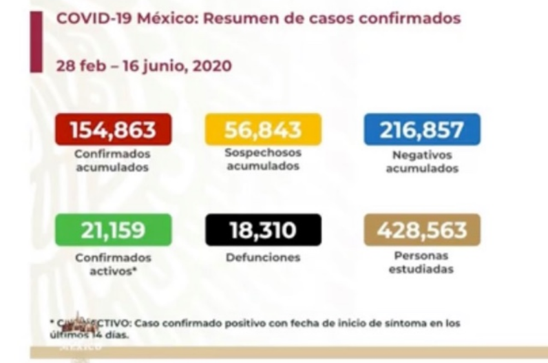 Parte de Guerra nacional martes 16: México lleva 18 mil 310 y 154 mil 863 casos de Covid19