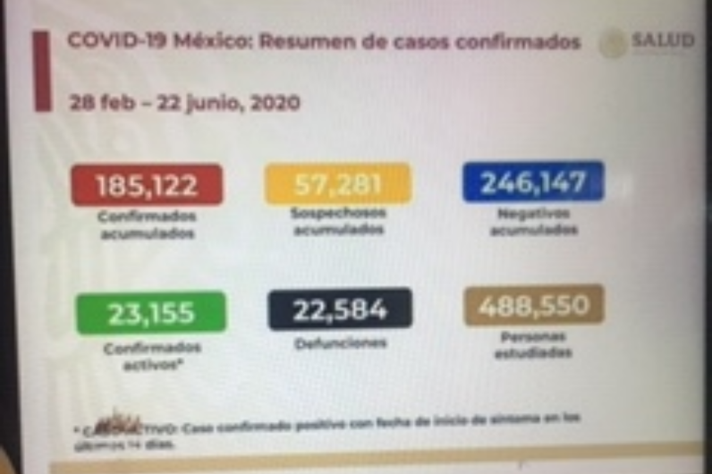Parte de Guerra nacional lunes 22: México arranca la semana con 22 mil 574 decesos y 185 mil 122 casos de Covid19