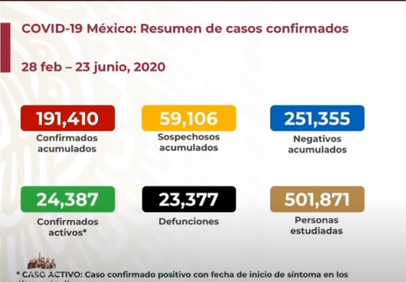 Son 23 mil 377 muertes de mexicanos por covid-19