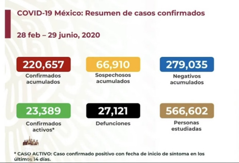 Parte de Guerra nacional lunes 29: México llega a los 23 mil 389 decesos por covid-19.