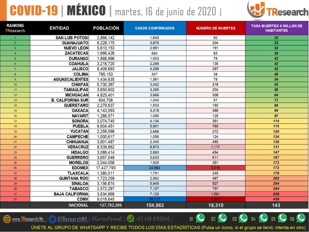 Parte de Guerra nacional miércoles 17: México supera los 18 mil 300 muertos y rompe récord de fallecidos en un día