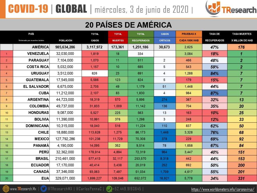 Parte de Guerra miércoles 3 de junio: Mientras el presidente sigue de gira, ayer México fue el país que registró más muertes por Covid19