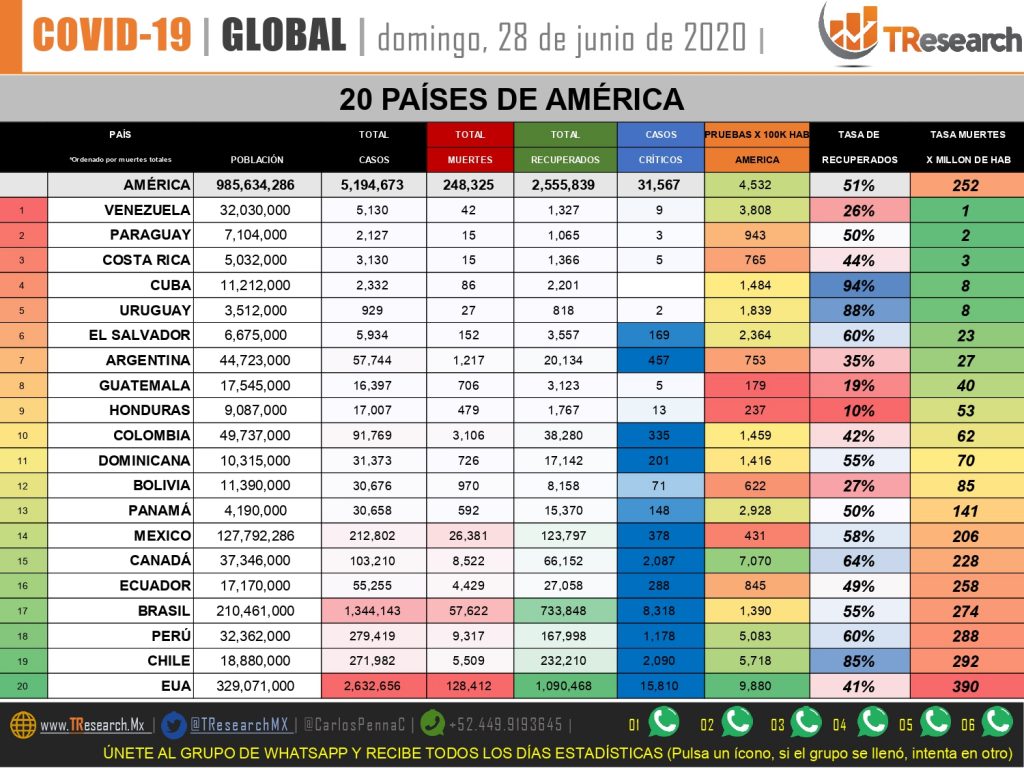 Parte de Guerra domingo 28: México acumula 26 mil 648 defunciones y 216 mil 852 enfermos de Covid19