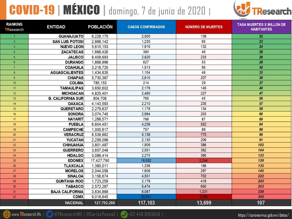 Puebla, fuera del Top 10 de estados con más muertos Covid19 por millón de habitantes