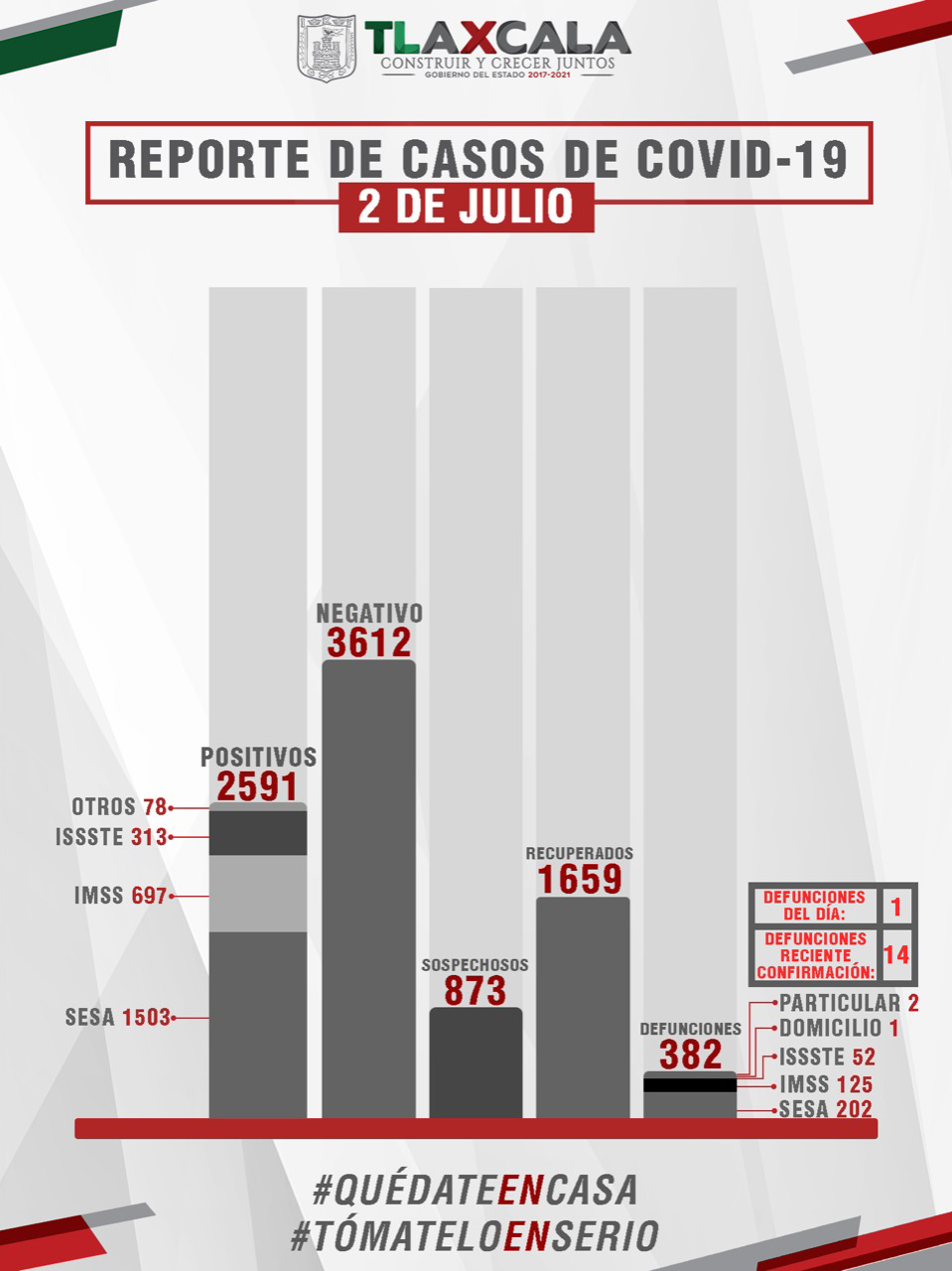 Parte de Guerra Tlaxcala viernes 3 de julio: Confirma SESA 50 casos positivos y 1 fallecido de Covid-19