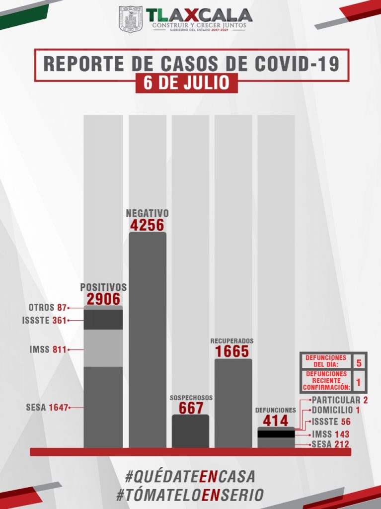 Parte de Guerra Tlaxcala martes 7: Confirma SESA 80 casos positivos y 5 fallecimientos de COVID-19