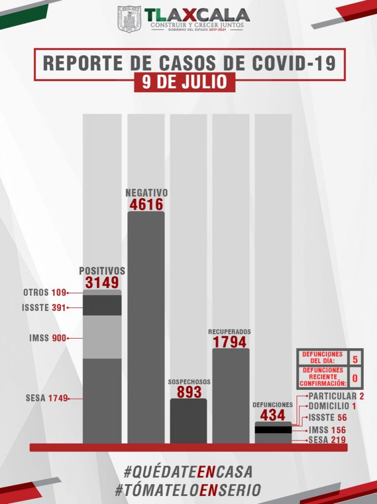 Parte de Guerra Tlaxcala viernes 10: Confirma SESA 38 personas recuperadas, 66 casos positivos y 5 fallecidos de COVID-19
