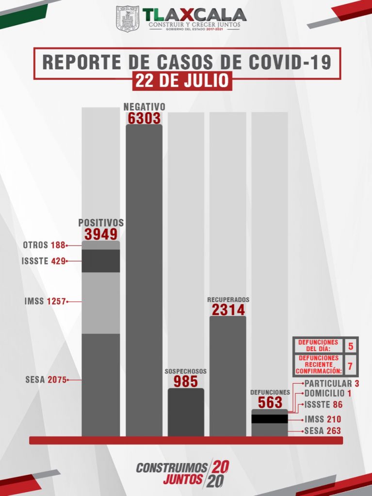 Parte de Guerra Tlaxcala jueves 23: Confirma SESA 31 personas recuperadas ,48 casos positivos y 5 fallecimientos de Covid-19