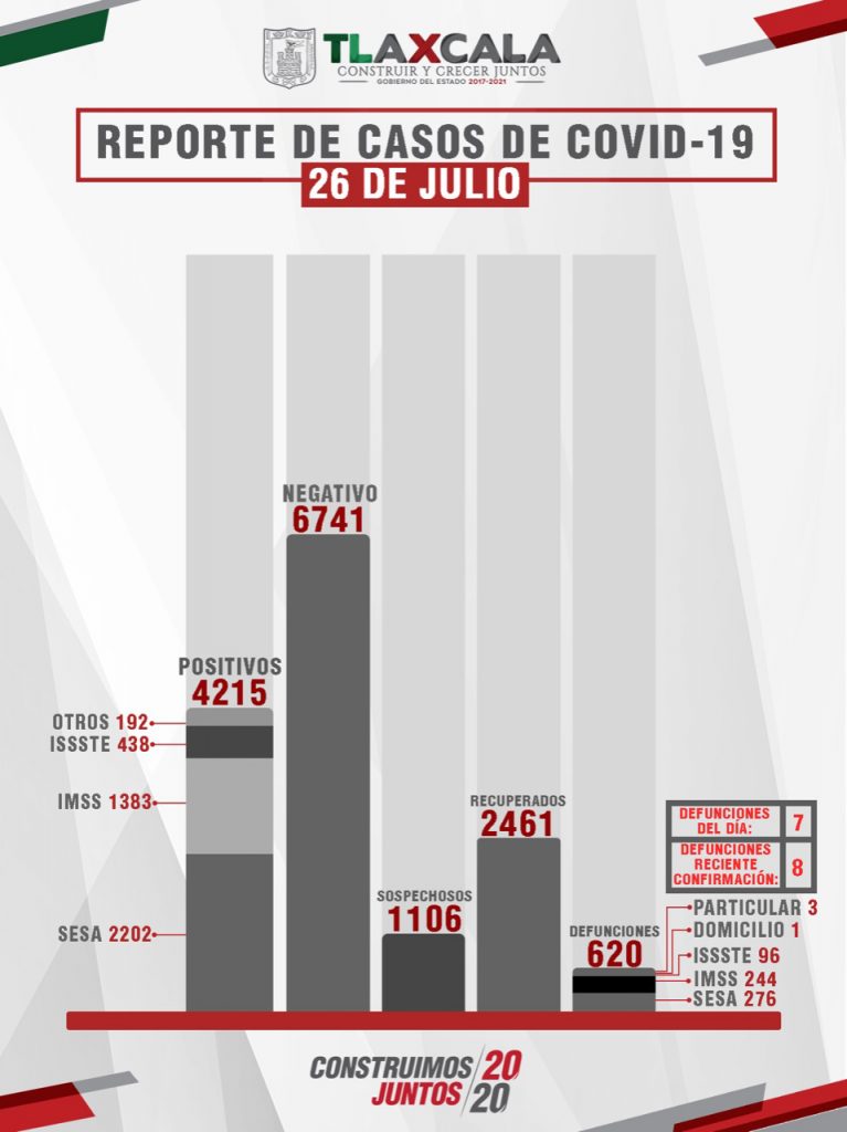 Parte de Guerra Tlaxcala lunes 27: Confirma SESA 36 personas recuperadas, 30 casos positivos y 7 fallecimientos de Covid-19