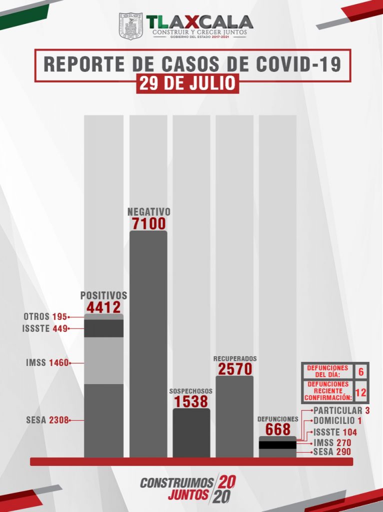 Parte de Tlaxcala jueves 30: Confirma Secretaría de Salud 32 personas recuperadas, 65 casos positivos y 6 fallecimientos por Covid19
