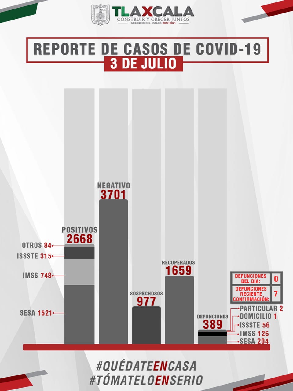 Parte de Guerra Tlaxcala sábado 4 de julio: Sesa confirma 77 casos pero ninguna defunción más por Coronavirus