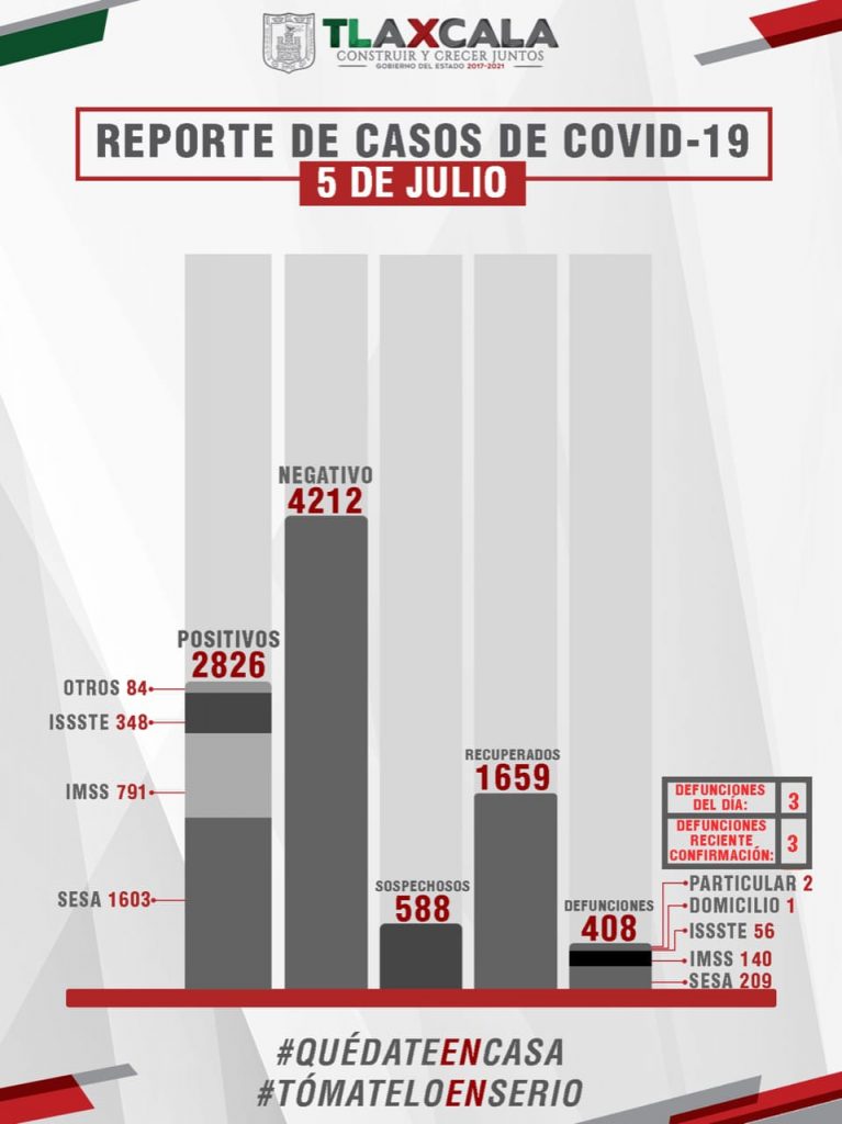 Parte de Guerra Tlaxcala lunes 6: Sesa confirma tres defunciones y 78 enfermos más de Coronavirus
