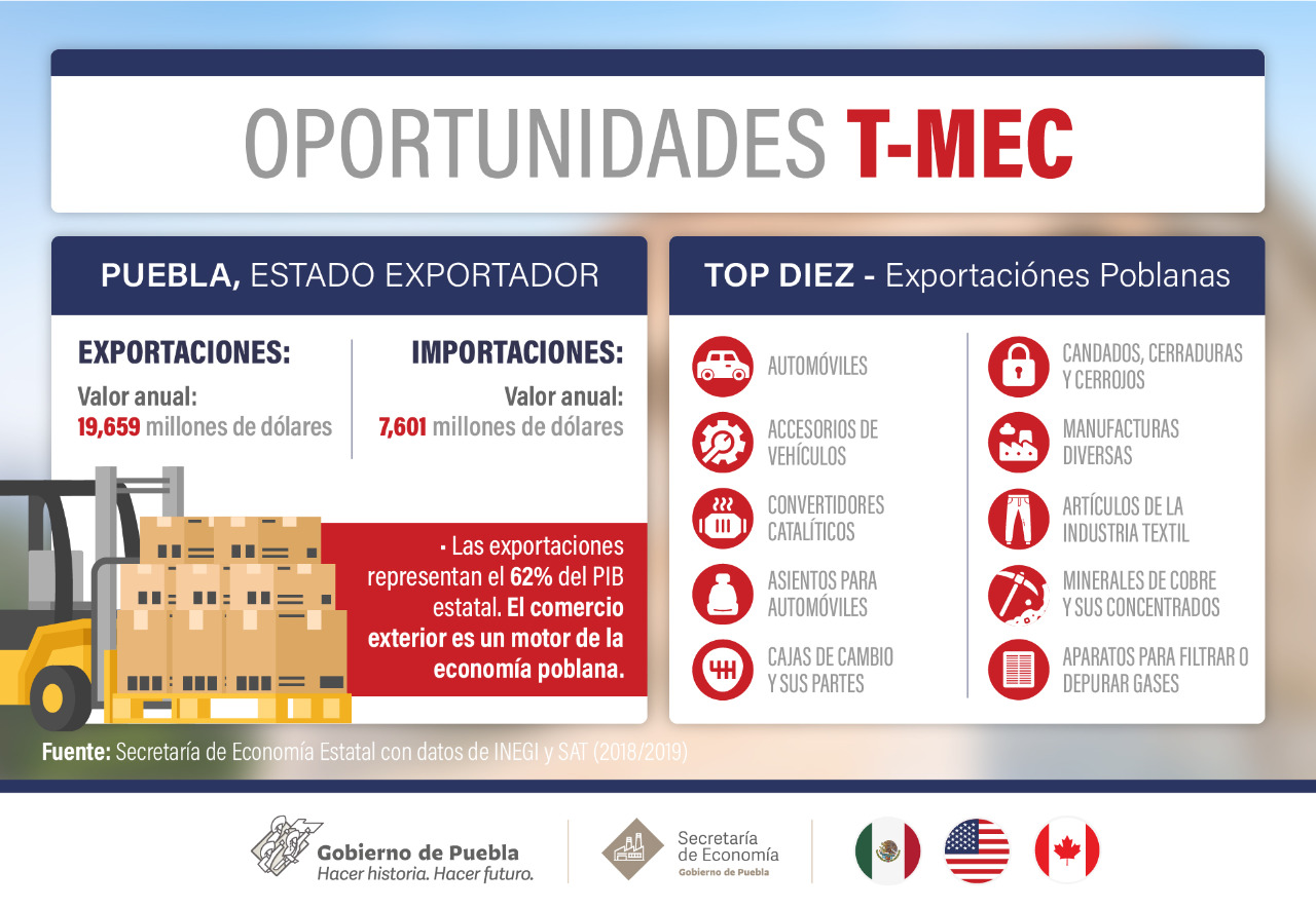 Puebla con nuevas oportunidades con el T-MEC