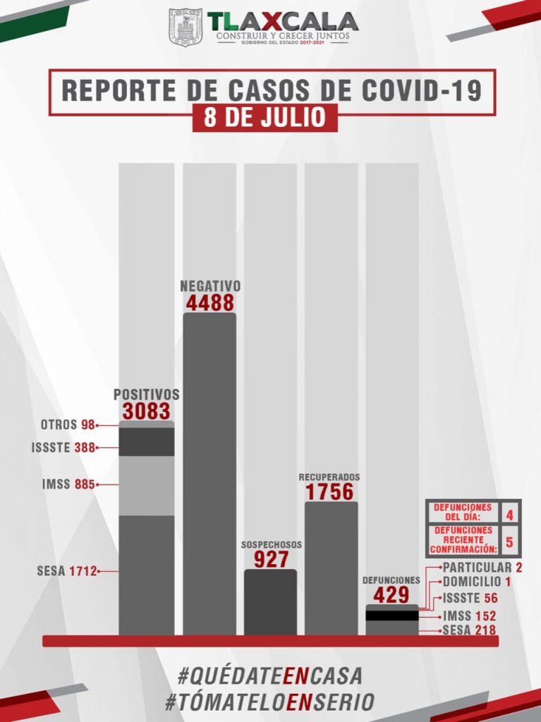 Parte de Guerra Tlaxcala jueves 9: Sesa confirma 4 muertos, 89 enfermos y 51 recuperados más en el estado