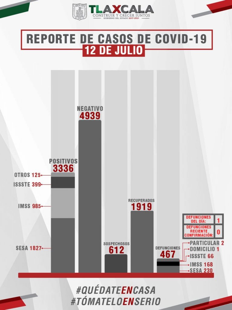 Parte de Guerra Tlaxcala lunes 13: Sesa confirma un fallecimiento, 23 enfermos más y 45 recuperados de Coronavirus