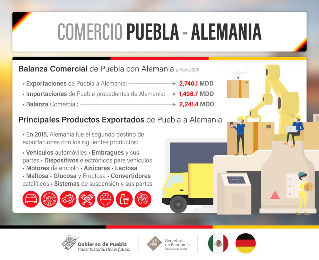 Puebla, primer estado destino de inversión alemana: Secretaría de Economía
