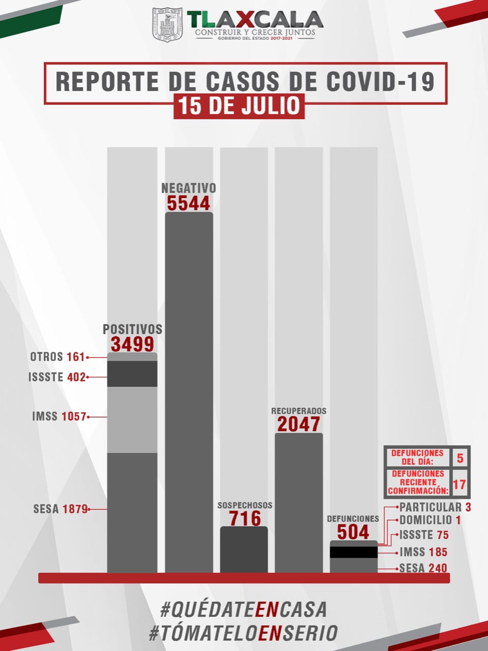 Parte de Guerra Tlaxcala jueves 16: Van 504 defunciones, 3 mil 499 enfermos y 2 mil 47 recuperados de Coronavirus