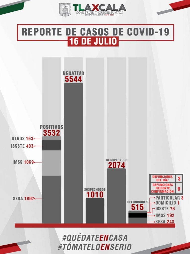 Parte de Guerra Tlaxcala viernes 17: Sesa confirma 3 defunciones, 33 enfermos más y 27 recuperados de Coronavirus