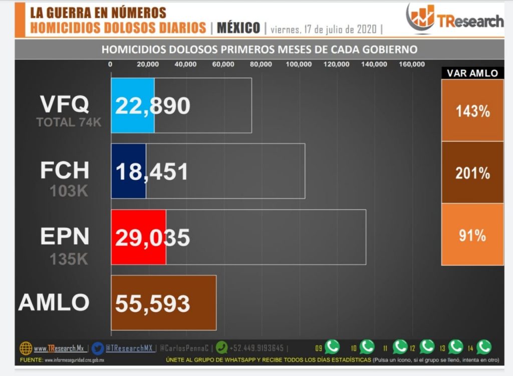 Fotonota: Van 55 mil 593 asesinatos dolosos durante el actual gobierno federal
