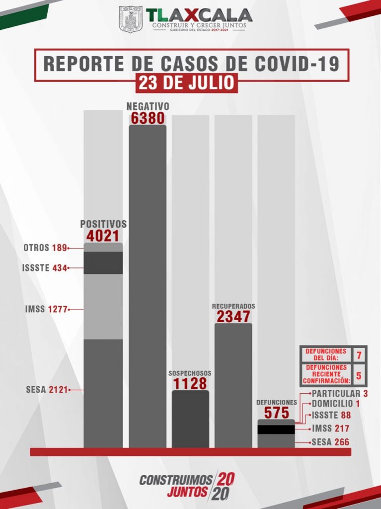 Parte de Guerra Tlaxcala viernes 24: Sesa confirma 7 fallecidos, 72 casos nuevos y 33 recuperados de Coronavirus