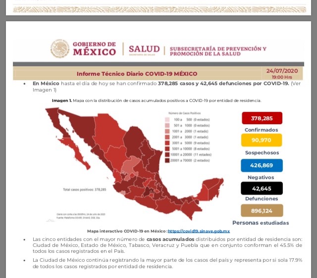 Parte de Guerra nacional viernes 24: México cierra la semana con 42 mil 645 fallecidos y 378 mil 285 enfermos de Covid19