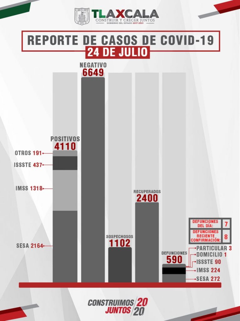 Parte de Guerra Tlaxcala sábado 25: Sesa confirma 7 fallecidos, 89 enfermos y 53 recuperados más de Coronavirus