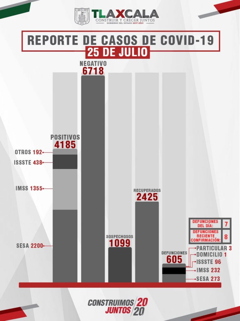 Parte de Guerra Tlaxcala domingo 26: Sesa confirma 7 muertes, 75 contagios más y 25 recuperados de Coronavirus