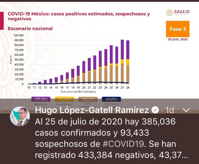 Parte de Guerra nacional domingo 26: México registra 43 mil 680 muertes y 390 mil 516 casos acumulados covid-19