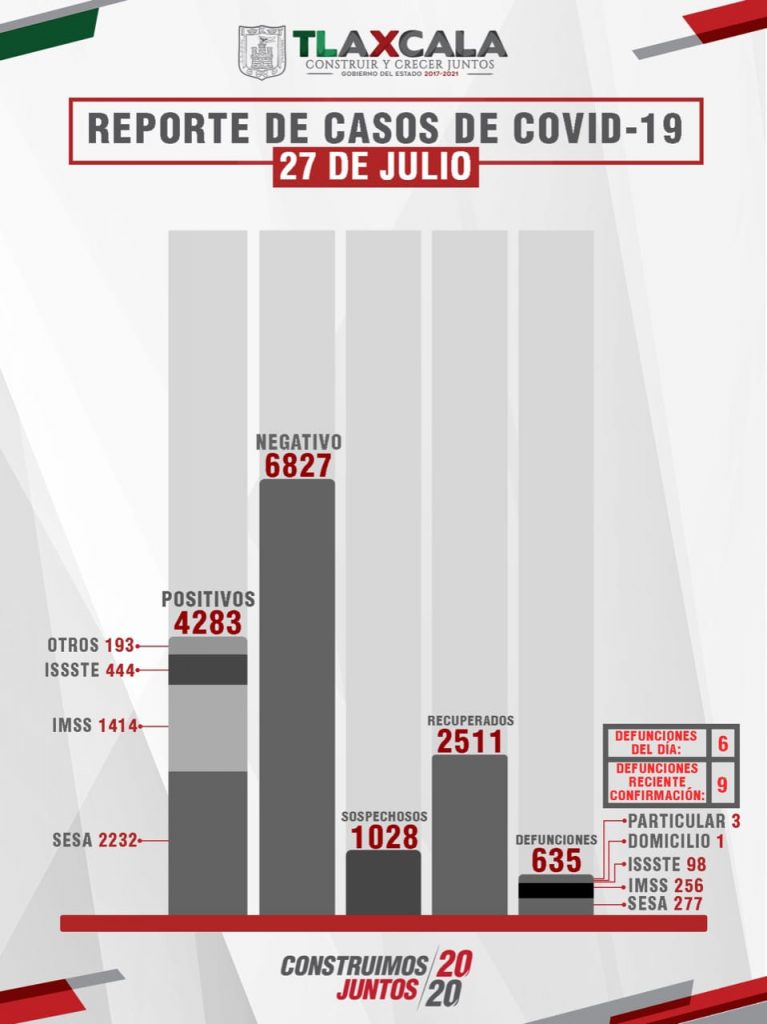 Parte de Guerra Tlaxcala martes 28: Sesa confirma 6 fallecidos, 68 enfermos más y 50 recuperados de Coronavirus