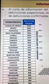 Parte de Guerra nacional martes 29: México acumula 44 mil 876 muertes y 402 mil 697 casos de Covid19