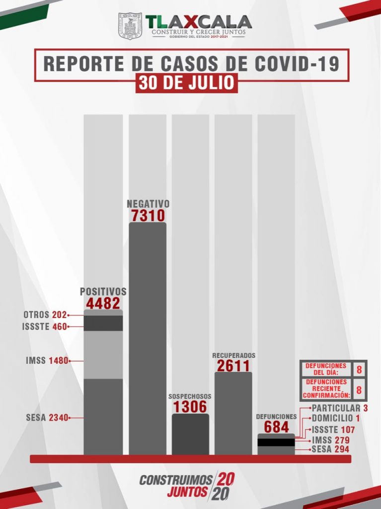 Parte de Guerra Tlaxcala viernes 31: Sesa confirma 8 muertos, 70 casos nuevos y 41 recuperados de Coronavirus
