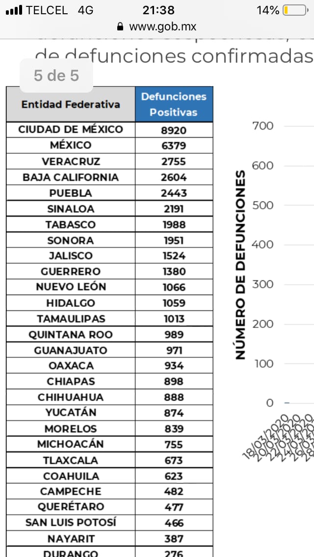 Parte de Guerra nacional: México finaliza julio con 46 mil 688 fallecidos y 424 mil 637 casos de Coronavirus