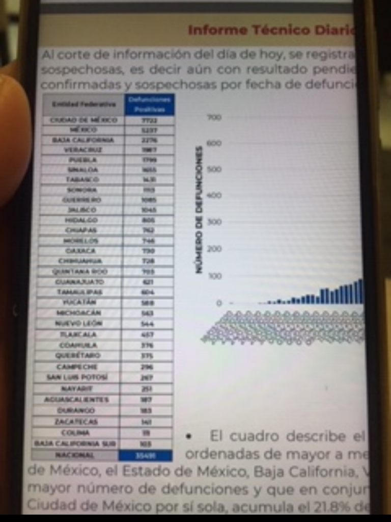 Parte de Guerra nacional lunes 13: El país comienza la semana con 35 mil 491 fallecidos y 304 mil 435 casos de covid-19