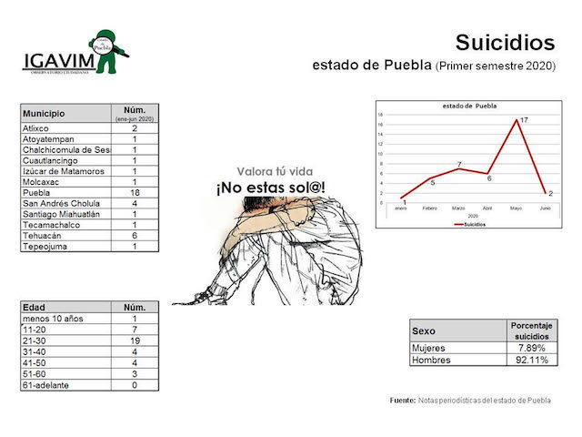 En Puebla, 32 personas se han quitado la vida durante el confinamiento