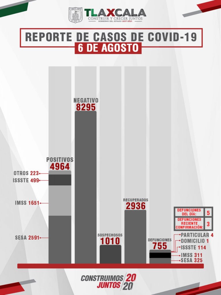 Parte de Guerra Tlaxcala  viernes 7: Confirma SESA 41 personas recuperadas,65 casos positivos y 5 fallecimientos de Covid-19