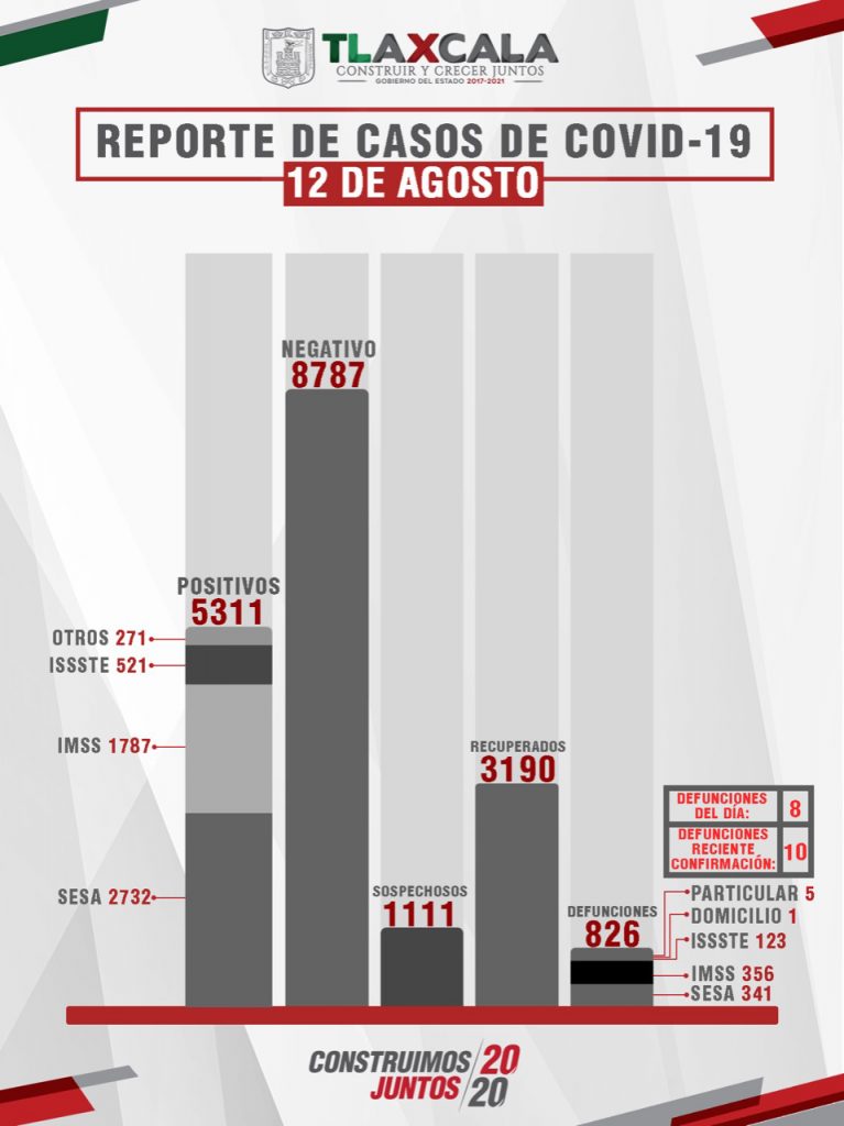 Parte de Guerra Tlaxcala jueves 13: Sesa confirma 66 personas recuperadas, 54 casos positivos y 8 fallecimientos de Covid 19
